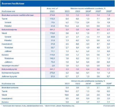 Lataa: Kuvio 1. Suomen huoltotase